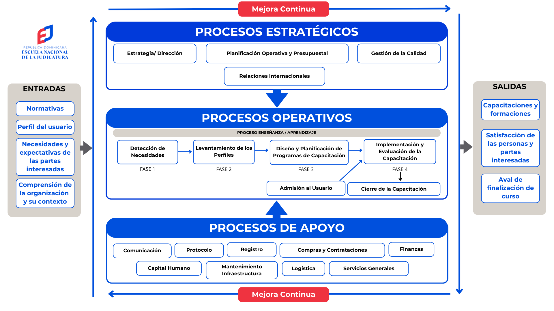 Mapa de Procesos ENJ 1